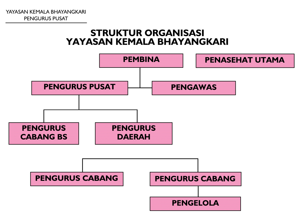 struktur organisasi kemala